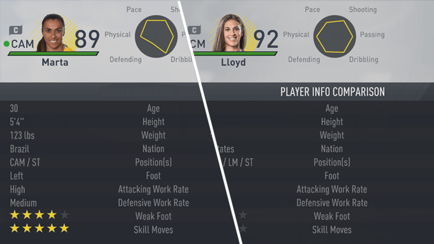 Top 20 Women's Players in FIFA 17